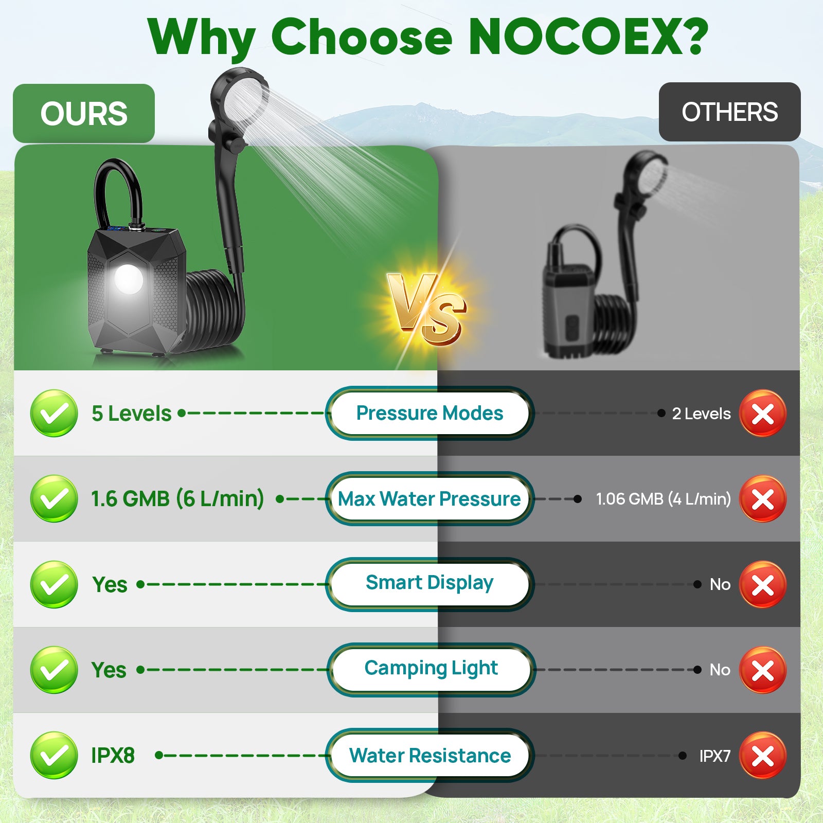 NOCOEX Portable Shower for Camping: Rechargeable Camping Shower Pump 130-Min Runtime, 5 Pressure Levels with Built-in LED, IPX8 Waterproof - Ideal for Beaching, Gardening, Pet, Car