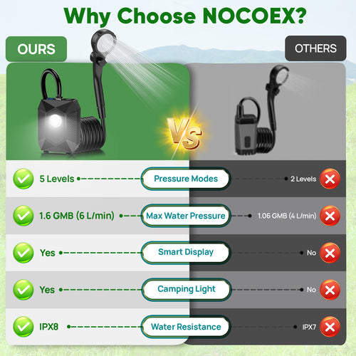 NOCOEX Portable Shower for Camping: Rechargeable Camping Shower Pump 130-Min Runtime, 5 Pressure Levels with Built-in LED, IPX8 Waterproof - Ideal for Beaching, Gardening, Pet, Car